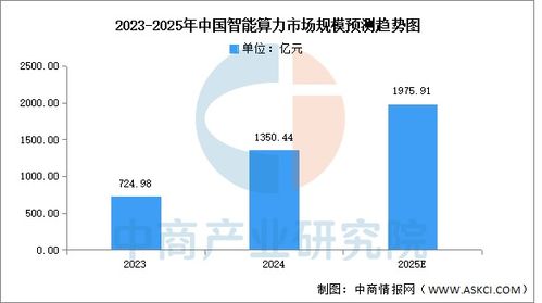 2025年中國智能算力市場(chǎng)現(xiàn)狀及發(fā)展前景預(yù)測(cè)分析 圖